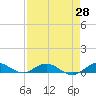 Tide chart for Snake Creek, USCG Station, Hawk Channel, Florida on 2021/04/28