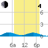Tide chart for Snake Creek, USCG Station, Hawk Channel, Florida on 2021/04/4