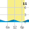 Tide chart for Snake Creek, USCG Station, Hawk Channel, Florida on 2021/06/11