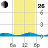 Tide chart for Snake Creek, USCG Station, Hawk Channel, Florida on 2021/12/26