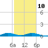 Tide chart for Snake Creek, USCG Station, Hawk Channel, Florida on 2022/01/10