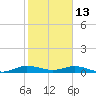 Tide chart for Snake Creek, USCG Station, Hawk Channel, Florida on 2022/01/13
