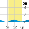 Tide chart for Snake Creek, USCG Station, Hawk Channel, Florida on 2022/01/20