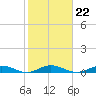 Tide chart for Snake Creek, USCG Station, Hawk Channel, Florida on 2022/01/22