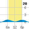 Tide chart for Snake Creek, USCG Station, Hawk Channel, Florida on 2022/01/28