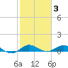 Tide chart for Snake Creek, USCG Station, Hawk Channel, Florida on 2022/01/3