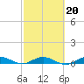 Tide chart for Snake Creek, USCG Station, Hawk Channel, Florida on 2022/02/20