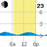 Tide chart for Snake Creek, USCG Station, Hawk Channel, Florida on 2022/02/23