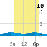 Tide chart for Snake Creek, USCG Station, Hawk Channel, Florida on 2022/04/10