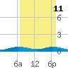 Tide chart for Snake Creek, USCG Station, Hawk Channel, Florida on 2022/04/11