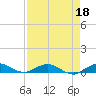 Tide chart for Snake Creek, USCG Station, Hawk Channel, Florida on 2022/04/18
