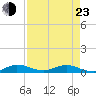 Tide chart for Snake Creek, USCG Station, Hawk Channel, Florida on 2022/04/23