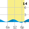 Tide chart for Snake Creek, USCG Station, Hawk Channel, Florida on 2022/07/14