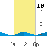 Tide chart for Snake Creek, USCG Station, Hawk Channel, Florida on 2023/01/10