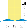 Tide chart for Snake Creek, USCG Station, Hawk Channel, Florida on 2023/01/18