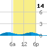 Tide chart for Snake Creek, USCG Station, Hawk Channel, Florida on 2023/02/14