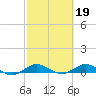 Tide chart for Snake Creek, USCG Station, Hawk Channel, Florida on 2023/02/19