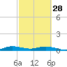 Tide chart for Snake Creek, USCG Station, Hawk Channel, Florida on 2023/02/28