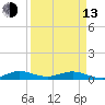 Tide chart for Snake Creek, USCG Station, Hawk Channel, Florida on 2023/04/13