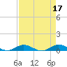 Tide chart for Snake Creek, USCG Station, Hawk Channel, Florida on 2023/04/17