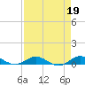 Tide chart for Snake Creek, USCG Station, Hawk Channel, Florida on 2023/04/19