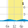 Tide chart for Snake Creek, USCG Station, Hawk Channel, Florida on 2023/04/1