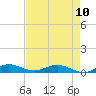 Tide chart for Snake Creek, USCG Station, Hawk Channel, Florida on 2023/05/10