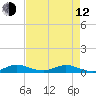 Tide chart for Snake Creek, USCG Station, Hawk Channel, Florida on 2023/05/12