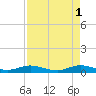 Tide chart for Snake Creek, USCG Station, Hawk Channel, Florida on 2023/05/1
