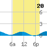 Tide chart for Snake Creek, USCG Station, Hawk Channel, Florida on 2023/05/20