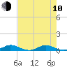 Tide chart for Snake Creek, USCG Station, Hawk Channel, Florida on 2023/06/10