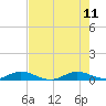Tide chart for Snake Creek, USCG Station, Hawk Channel, Florida on 2023/06/11