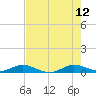 Tide chart for Snake Creek, USCG Station, Hawk Channel, Florida on 2023/06/12