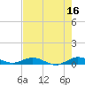 Tide chart for Snake Creek, USCG Station, Hawk Channel, Florida on 2023/06/16
