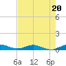 Tide chart for Snake Creek, USCG Station, Hawk Channel, Florida on 2023/06/20