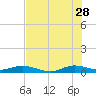Tide chart for Snake Creek, USCG Station, Hawk Channel, Florida on 2023/06/28