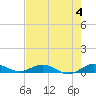 Tide chart for Snake Creek, USCG Station, Hawk Channel, Florida on 2023/06/4