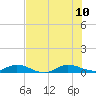 Tide chart for Snake Creek, USCG Station, Hawk Channel, Florida on 2023/07/10