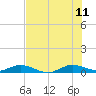 Tide chart for Snake Creek, USCG Station, Hawk Channel, Florida on 2023/07/11