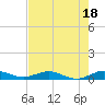Tide chart for Snake Creek, USCG Station, Hawk Channel, Florida on 2023/07/18