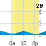 Tide chart for Snake Creek, USCG Station, Hawk Channel, Florida on 2023/07/20