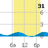 Tide chart for Snake Creek, USCG Station, Hawk Channel, Florida on 2023/07/31