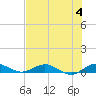 Tide chart for Snake Creek, USCG Station, Hawk Channel, Florida on 2023/07/4