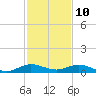 Tide chart for Snake Creek, USCG Station, Hawk Channel, Florida on 2023/12/10
