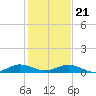 Tide chart for Snake Creek, USCG Station, Hawk Channel, Florida on 2023/12/21