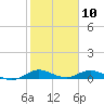 Tide chart for Snake Creek, USCG Station, Hawk Channel, Florida on 2024/01/10