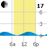 Tide chart for Snake Creek, USCG Station, Hawk Channel, Florida on 2024/01/17