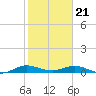 Tide chart for Snake Creek, USCG Station, Hawk Channel, Florida on 2024/01/21