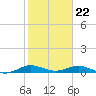 Tide chart for Snake Creek, USCG Station, Hawk Channel, Florida on 2024/01/22