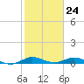 Tide chart for Snake Creek, USCG Station, Hawk Channel, Florida on 2024/01/24